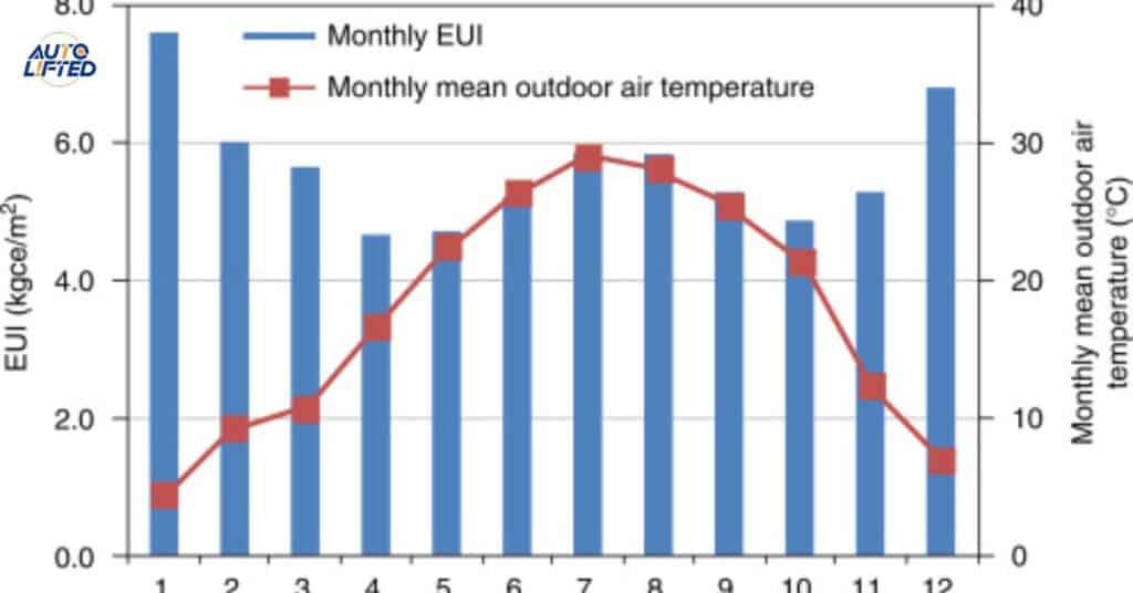 Outside Temperature Effects